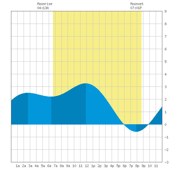 FSU Coastal and Marine Lab tide chart for Wednesday, July 3, 2024