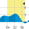 FSU Coastal and Marine Lab tide chart for Thursday, July 4, 2024