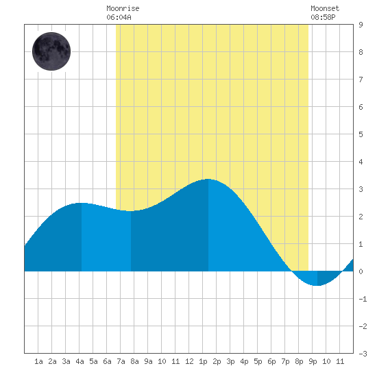 FSU Coastal and Marine Lab tide chart for Friday, July 5, 2024