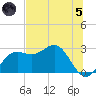 FSU Coastal and Marine Lab tide chart for Friday, July 5, 2024