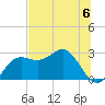 FSU Coastal and Marine Lab tide chart for Saturday, July 6, 2024