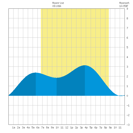 FSU Coastal and Marine Lab tide chart for Monday, July 8, 2024