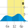 FSU Coastal and Marine Lab tide chart for Monday, July 8, 2024
