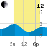 FSU Coastal and Marine Lab tide chart for Monday, August 12, 2024