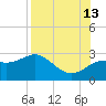 FSU Coastal and Marine Lab tide chart for Tuesday, August 13, 2024