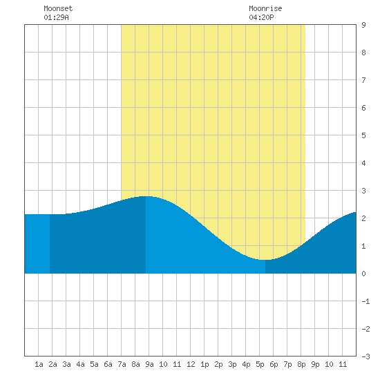 FSU Coastal and Marine Lab tide chart for Wednesday, August 14, 2024