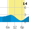 FSU Coastal and Marine Lab tide chart for Wednesday, August 14, 2024