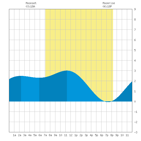 FSU Coastal and Marine Lab tide chart for Friday, August 16, 2024