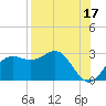 FSU Coastal and Marine Lab tide chart for Saturday, August 17, 2024