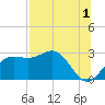FSU Coastal and Marine Lab tide chart for Thursday, August 1, 2024