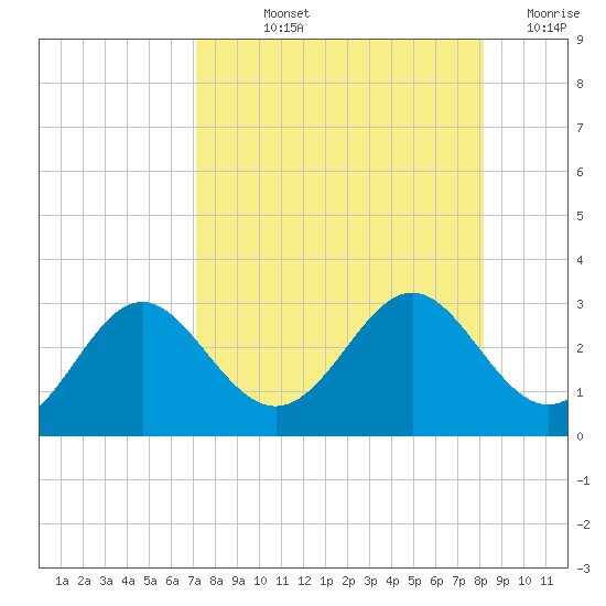 FSU Coastal and Marine Lab tide chart for Thursday, August 22, 2024