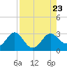 FSU Coastal and Marine Lab tide chart for Friday, August 23, 2024