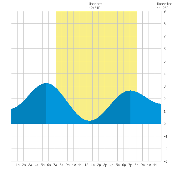 FSU Coastal and Marine Lab tide chart for Saturday, August 24, 2024