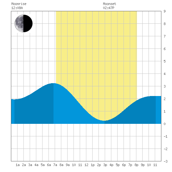 FSU Coastal and Marine Lab tide chart for Monday, August 26, 2024