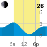 FSU Coastal and Marine Lab tide chart for Monday, August 26, 2024