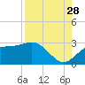 FSU Coastal and Marine Lab tide chart for Wednesday, August 28, 2024