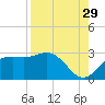 FSU Coastal and Marine Lab tide chart for Thursday, August 29, 2024