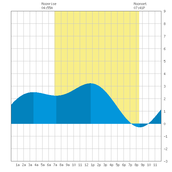 FSU Coastal and Marine Lab tide chart for Friday, August 2, 2024