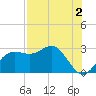 FSU Coastal and Marine Lab tide chart for Friday, August 2, 2024