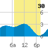 FSU Coastal and Marine Lab tide chart for Friday, August 30, 2024