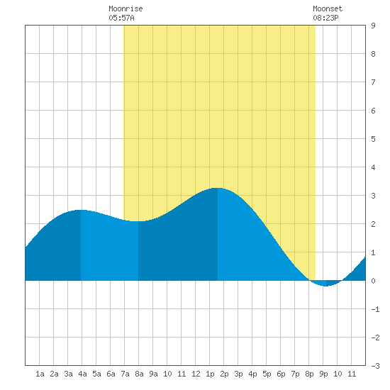 FSU Coastal and Marine Lab tide chart for Saturday, August 3, 2024