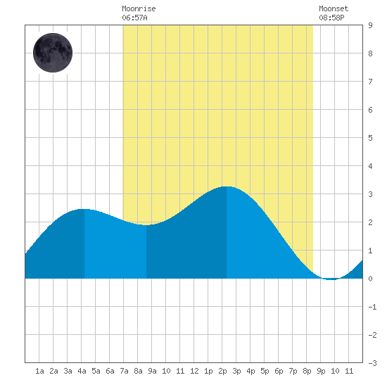 FSU Coastal and Marine Lab tide chart for Sunday, August 4, 2024