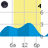FSU Coastal and Marine Lab tide chart for Sunday, August 4, 2024