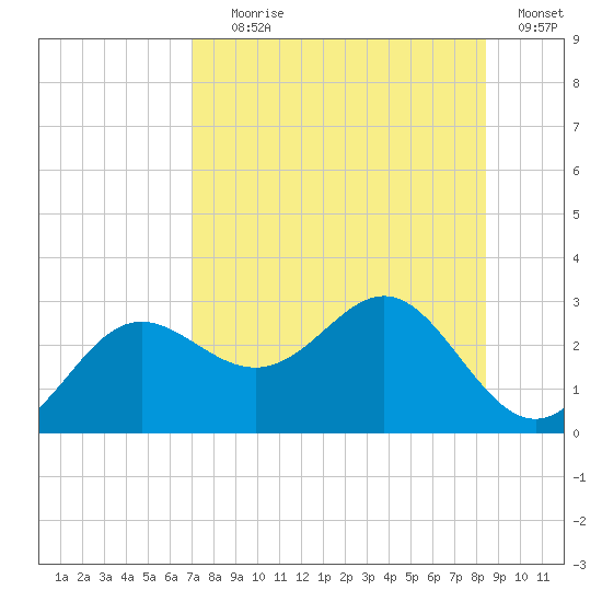 FSU Coastal and Marine Lab tide chart for Tuesday, August 6, 2024