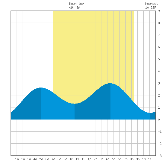 FSU Coastal and Marine Lab tide chart for Wednesday, August 7, 2024