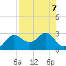 FSU Coastal and Marine Lab tide chart for Wednesday, August 7, 2024