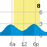 FSU Coastal and Marine Lab tide chart for Thursday, August 8, 2024