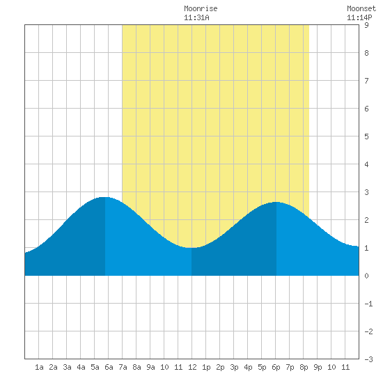 FSU Coastal and Marine Lab tide chart for Friday, August 9, 2024