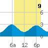FSU Coastal and Marine Lab tide chart for Friday, August 9, 2024