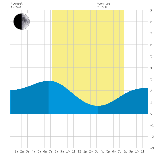 FSU Coastal and Marine Lab tide chart for Wednesday, September 11, 2024