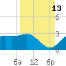 FSU Coastal and Marine Lab tide chart for Friday, September 13, 2024