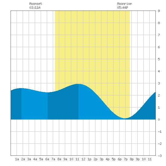FSU Coastal and Marine Lab tide chart for Saturday, September 14, 2024