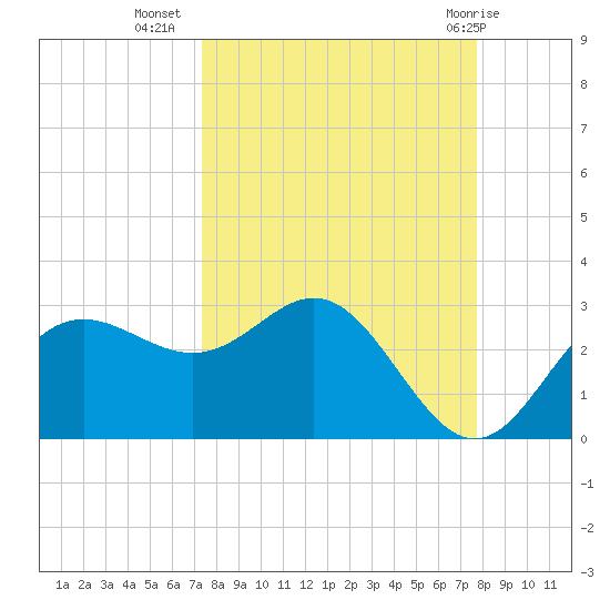 FSU Coastal and Marine Lab tide chart for Sunday, September 15, 2024