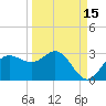 FSU Coastal and Marine Lab tide chart for Sunday, September 15, 2024