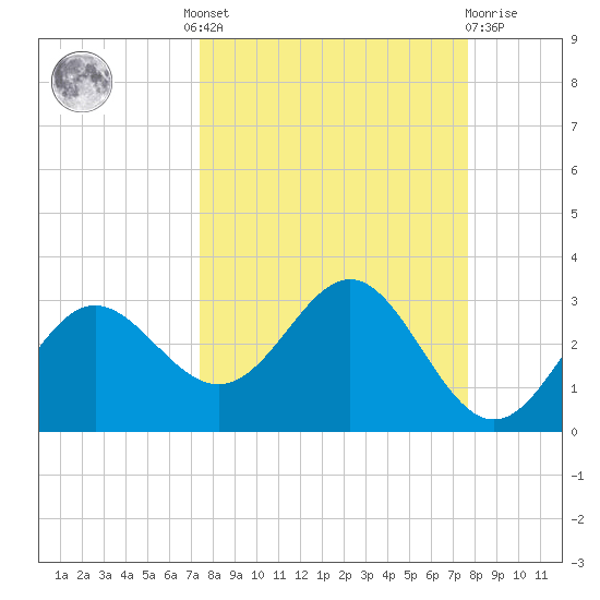 FSU Coastal and Marine Lab tide chart for Tuesday, September 17, 2024
