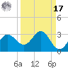 FSU Coastal and Marine Lab tide chart for Tuesday, September 17, 2024