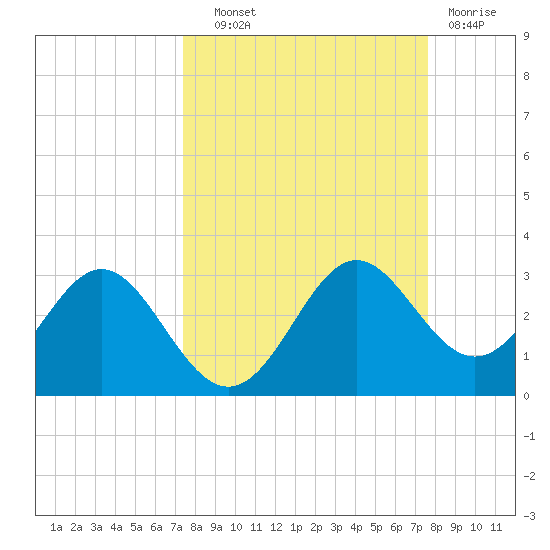 FSU Coastal and Marine Lab tide chart for Thursday, September 19, 2024