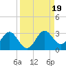 FSU Coastal and Marine Lab tide chart for Thursday, September 19, 2024
