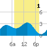 FSU Coastal and Marine Lab tide chart for Sunday, September 1, 2024