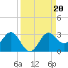 FSU Coastal and Marine Lab tide chart for Friday, September 20, 2024