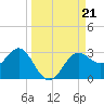FSU Coastal and Marine Lab tide chart for Saturday, September 21, 2024