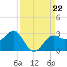 FSU Coastal and Marine Lab tide chart for Sunday, September 22, 2024
