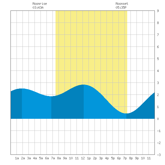 FSU Coastal and Marine Lab tide chart for Saturday, September 28, 2024