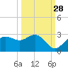 FSU Coastal and Marine Lab tide chart for Saturday, September 28, 2024