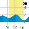 FSU Coastal and Marine Lab tide chart for Sunday, September 29, 2024