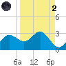 FSU Coastal and Marine Lab tide chart for Monday, September 2, 2024
